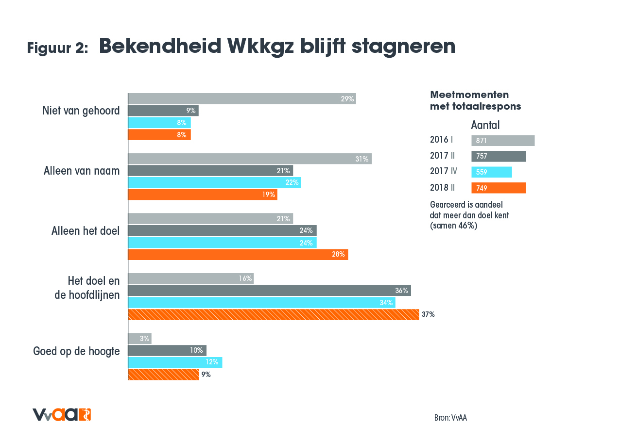 Bekendheid Wkkgz blijft stagneren