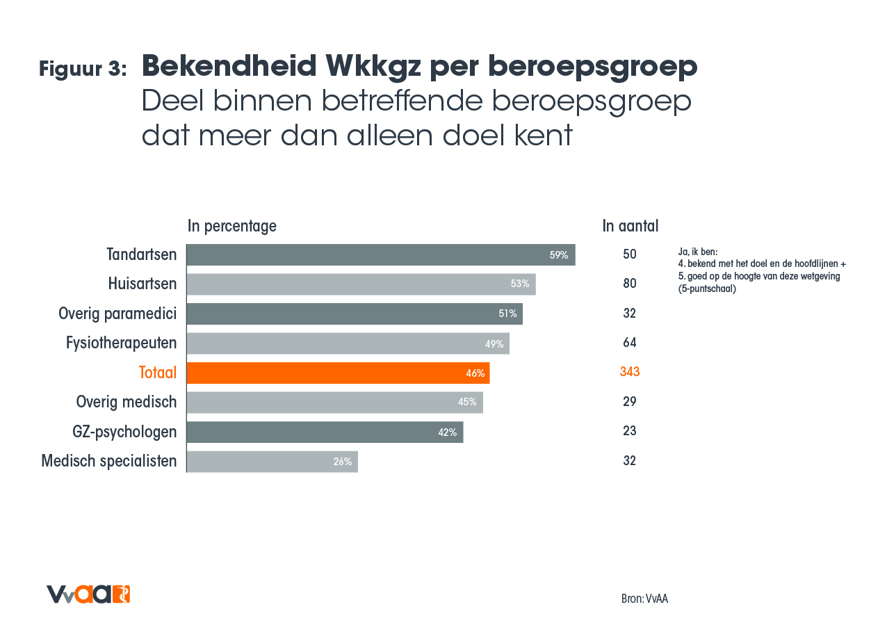 Bekendheid Wkkgz per beroepsgroep