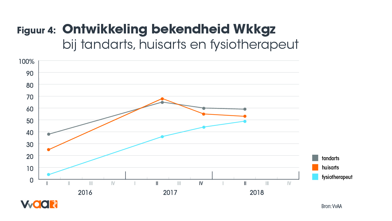 Ontwikkeling bekendheid Wkkgz bij huisarts, fysiotherapeut, tandarts