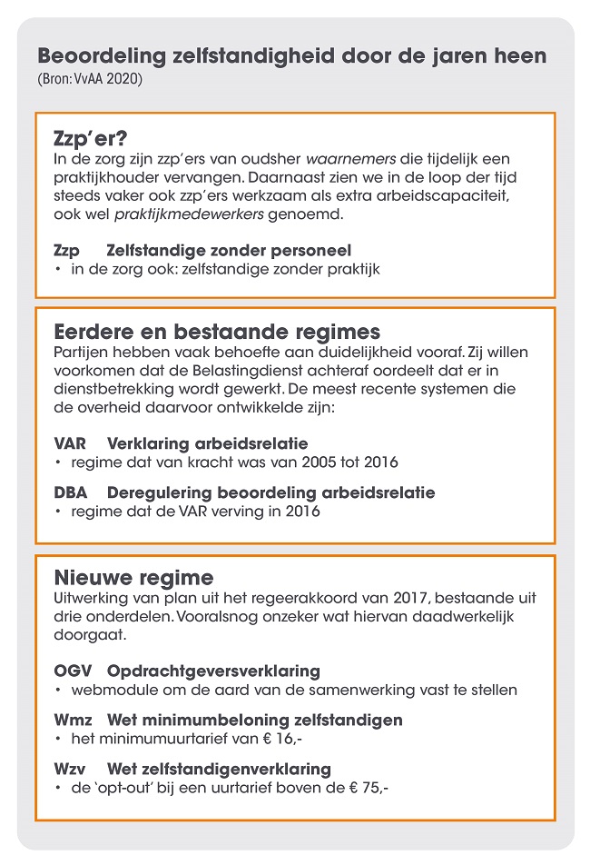 Fig. Beoordeling zelfstandigheid door de jaren heen - VvAA