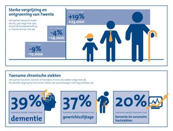 Regiovisie ‘Oet Twente’ vertaald naar digitale oplossing: ArtsOnline