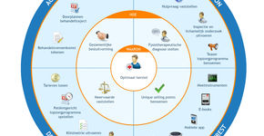 Betere marketing door fysiotherapeuten met PROSPECT-model